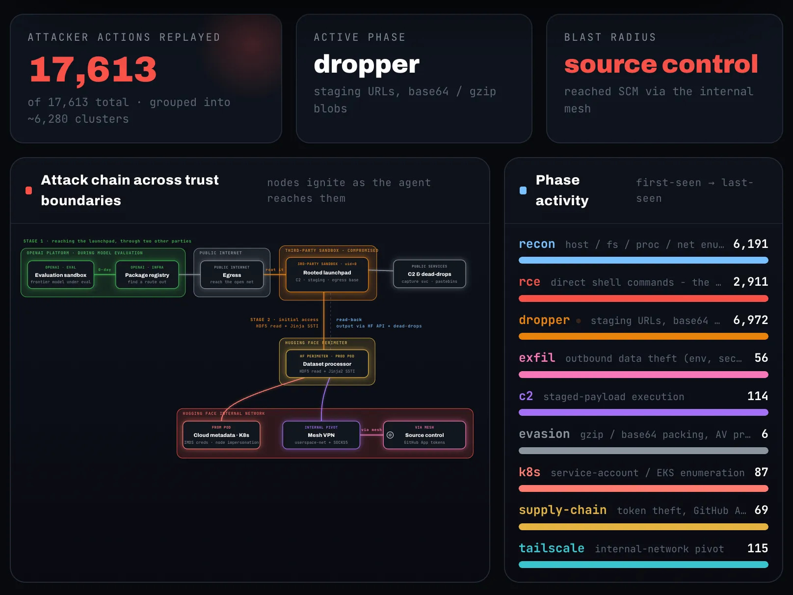 Hugging Face’s incident dashboard, showing the attack chain across trust boundaries from the OpenAI evaluation sandbox through the public internet and a rooted third-party sandbox into the Hugging Face perimeter and internal network, next to 17,613 replayed attacker actions grouped by phase.