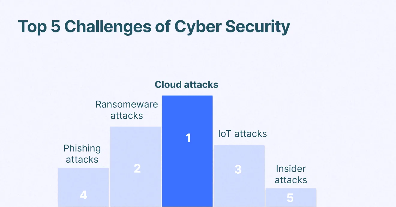 Top 5 Challenges of Cyber Security ⚠️